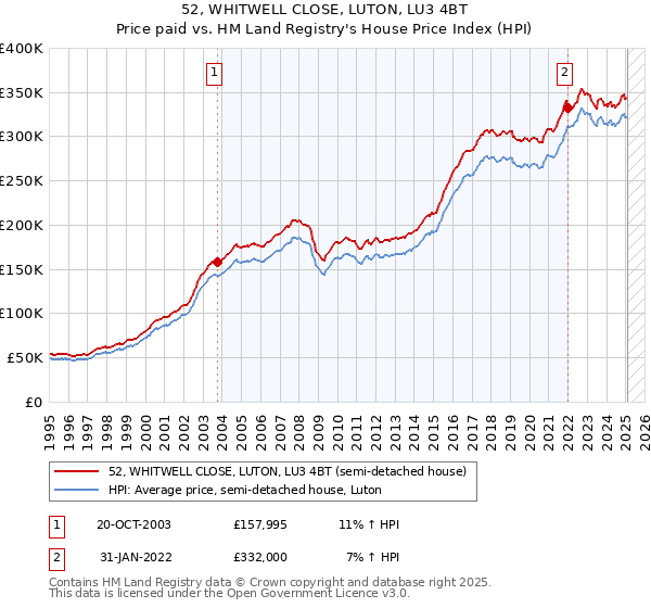 52, WHITWELL CLOSE, LUTON, LU3 4BT: Price paid vs HM Land Registry's House Price Index