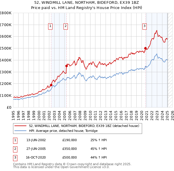 52, WINDMILL LANE, NORTHAM, BIDEFORD, EX39 1BZ: Price paid vs HM Land Registry's House Price Index