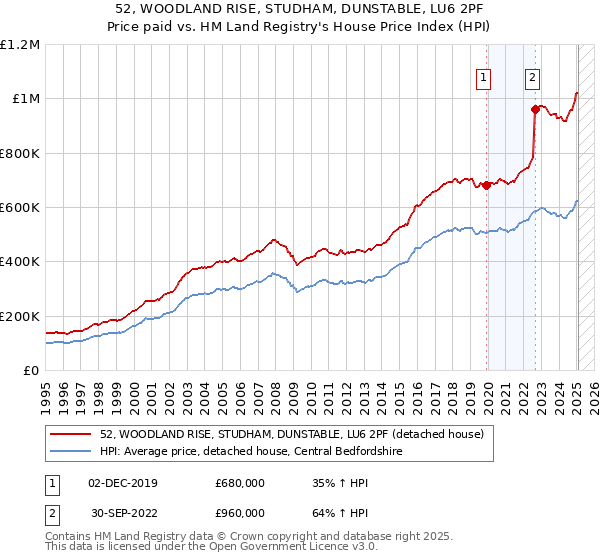 52, WOODLAND RISE, STUDHAM, DUNSTABLE, LU6 2PF: Price paid vs HM Land Registry's House Price Index
