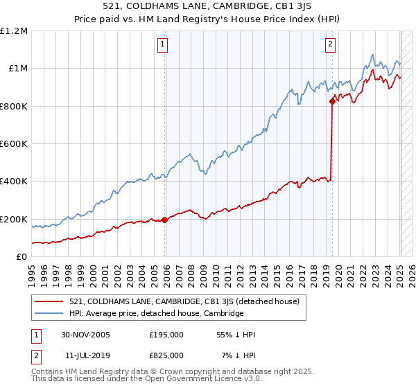 521, COLDHAMS LANE, CAMBRIDGE, CB1 3JS: Price paid vs HM Land Registry's House Price Index