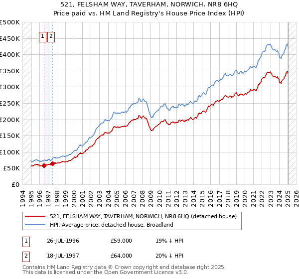 521, FELSHAM WAY, TAVERHAM, NORWICH, NR8 6HQ: Price paid vs HM Land Registry's House Price Index