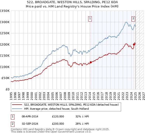 522, BROADGATE, WESTON HILLS, SPALDING, PE12 6DA: Price paid vs HM Land Registry's House Price Index