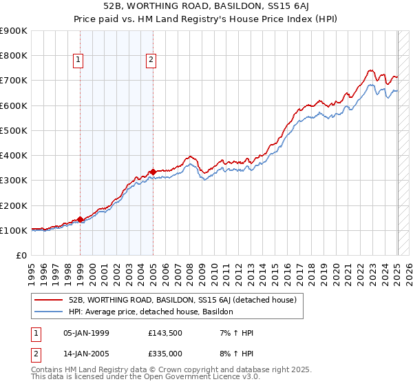 52B, WORTHING ROAD, BASILDON, SS15 6AJ: Price paid vs HM Land Registry's House Price Index