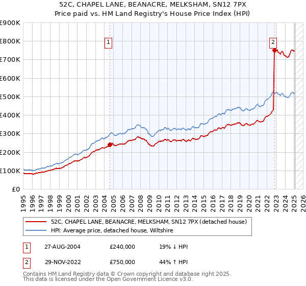 52C, CHAPEL LANE, BEANACRE, MELKSHAM, SN12 7PX: Price paid vs HM Land Registry's House Price Index