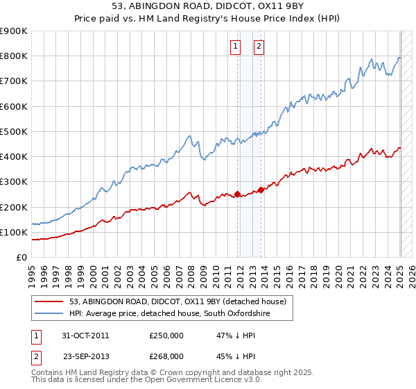 53, ABINGDON ROAD, DIDCOT, OX11 9BY: Price paid vs HM Land Registry's House Price Index