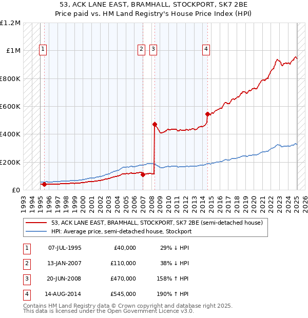 53, ACK LANE EAST, BRAMHALL, STOCKPORT, SK7 2BE: Price paid vs HM Land Registry's House Price Index