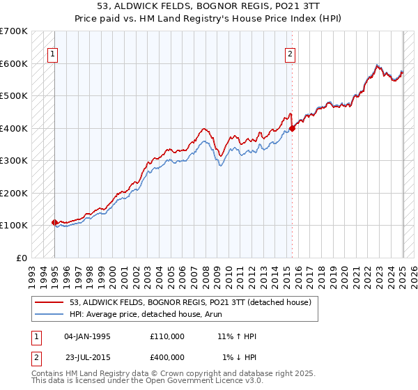 53, ALDWICK FELDS, BOGNOR REGIS, PO21 3TT: Price paid vs HM Land Registry's House Price Index