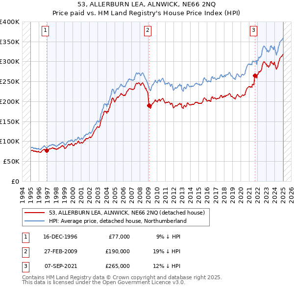 53, ALLERBURN LEA, ALNWICK, NE66 2NQ: Price paid vs HM Land Registry's House Price Index