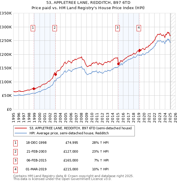53, APPLETREE LANE, REDDITCH, B97 6TD: Price paid vs HM Land Registry's House Price Index