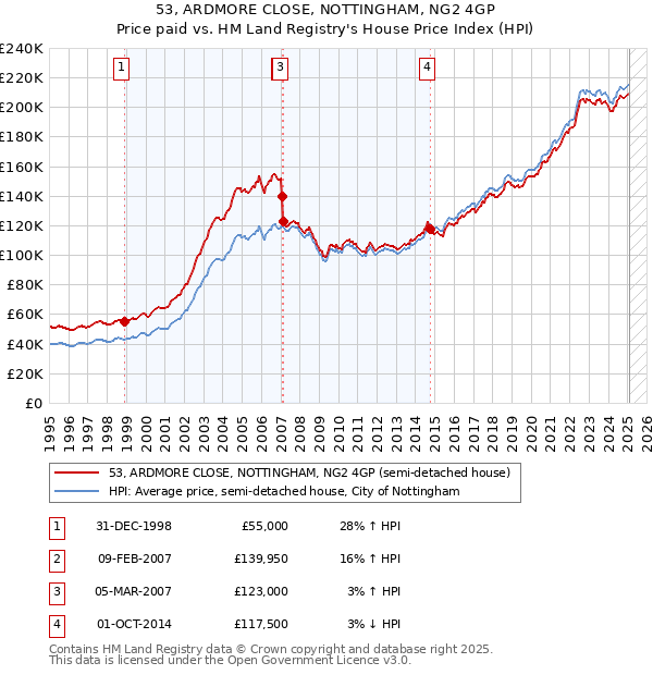 53, ARDMORE CLOSE, NOTTINGHAM, NG2 4GP: Price paid vs HM Land Registry's House Price Index
