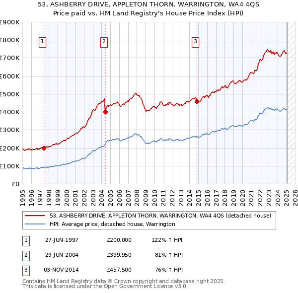 53, ASHBERRY DRIVE, APPLETON THORN, WARRINGTON, WA4 4QS: Price paid vs HM Land Registry's House Price Index