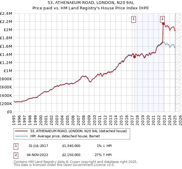 53, ATHENAEUM ROAD, LONDON, N20 9AL: Price paid vs HM Land Registry's House Price Index