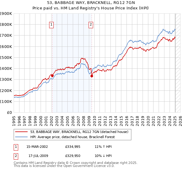 53, BABBAGE WAY, BRACKNELL, RG12 7GN: Price paid vs HM Land Registry's House Price Index