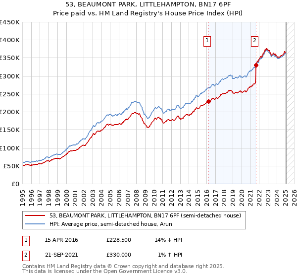 53, BEAUMONT PARK, LITTLEHAMPTON, BN17 6PF: Price paid vs HM Land Registry's House Price Index