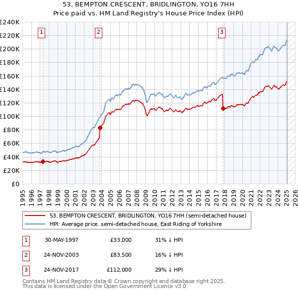 53, BEMPTON CRESCENT, BRIDLINGTON, YO16 7HH: Price paid vs HM Land Registry's House Price Index