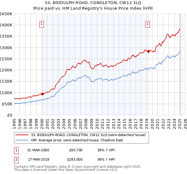 53, BIDDULPH ROAD, CONGLETON, CW12 3LQ: Price paid vs HM Land Registry's House Price Index
