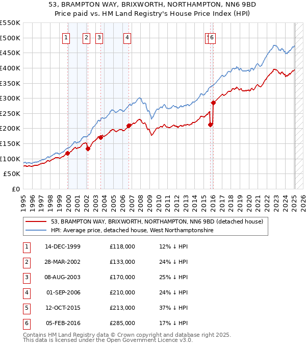 53, BRAMPTON WAY, BRIXWORTH, NORTHAMPTON, NN6 9BD: Price paid vs HM Land Registry's House Price Index