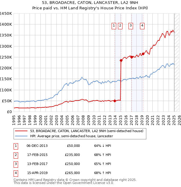 53, BROADACRE, CATON, LANCASTER, LA2 9NH: Price paid vs HM Land Registry's House Price Index