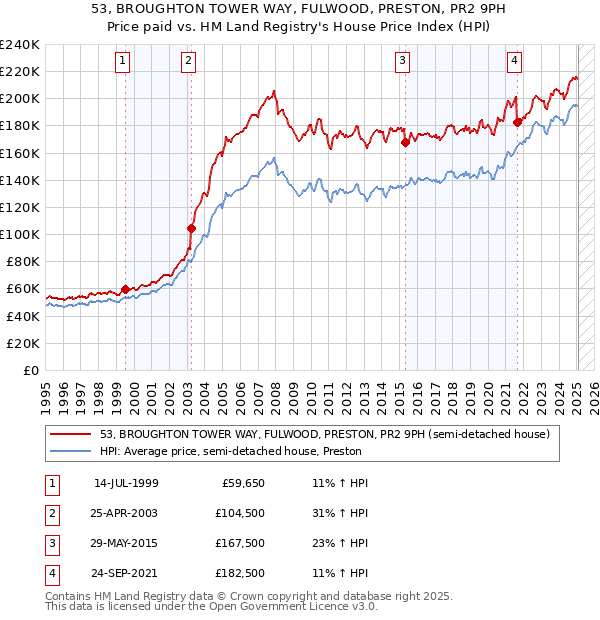 53, BROUGHTON TOWER WAY, FULWOOD, PRESTON, PR2 9PH: Price paid vs HM Land Registry's House Price Index