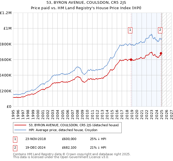 53, BYRON AVENUE, COULSDON, CR5 2JS: Price paid vs HM Land Registry's House Price Index