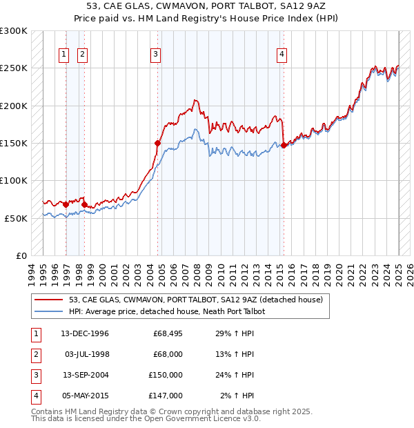53, CAE GLAS, CWMAVON, PORT TALBOT, SA12 9AZ: Price paid vs HM Land Registry's House Price Index
