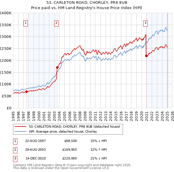 53, CARLETON ROAD, CHORLEY, PR6 8UB: Price paid vs HM Land Registry's House Price Index