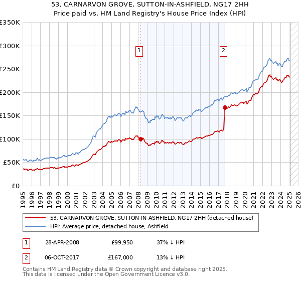 53, CARNARVON GROVE, SUTTON-IN-ASHFIELD, NG17 2HH: Price paid vs HM Land Registry's House Price Index