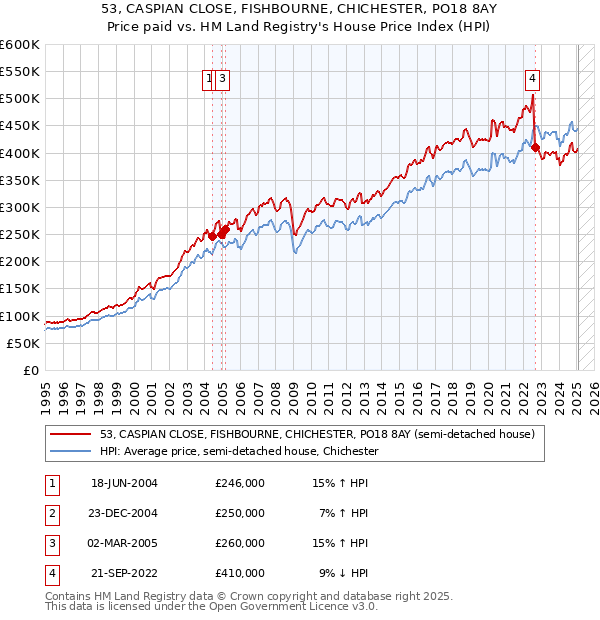 53, CASPIAN CLOSE, FISHBOURNE, CHICHESTER, PO18 8AY: Price paid vs HM Land Registry's House Price Index