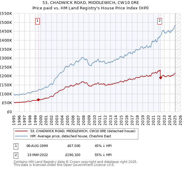 53, CHADWICK ROAD, MIDDLEWICH, CW10 0RE: Price paid vs HM Land Registry's House Price Index