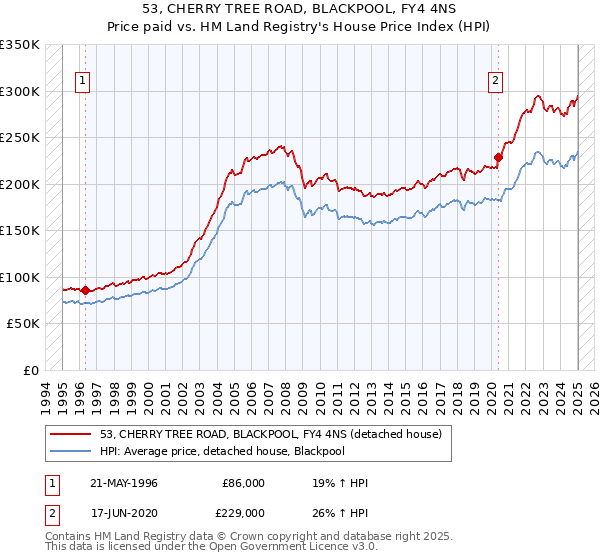 53, CHERRY TREE ROAD, BLACKPOOL, FY4 4NS: Price paid vs HM Land Registry's House Price Index