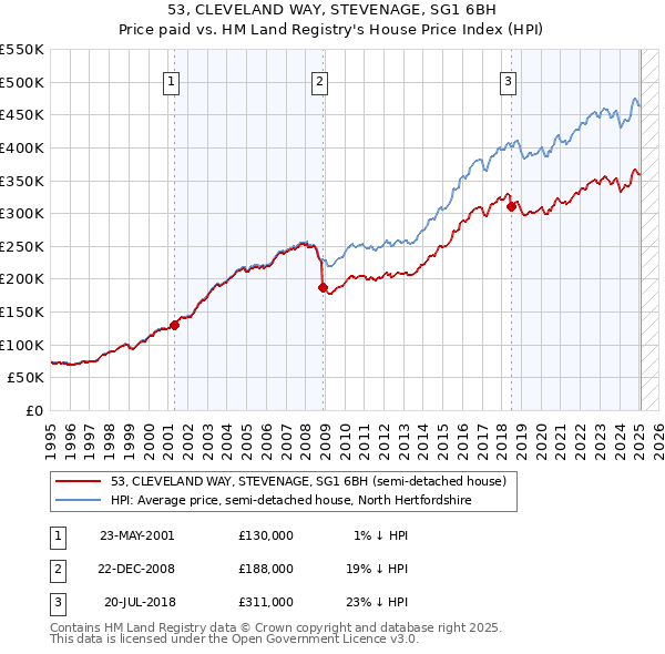 53, CLEVELAND WAY, STEVENAGE, SG1 6BH: Price paid vs HM Land Registry's House Price Index