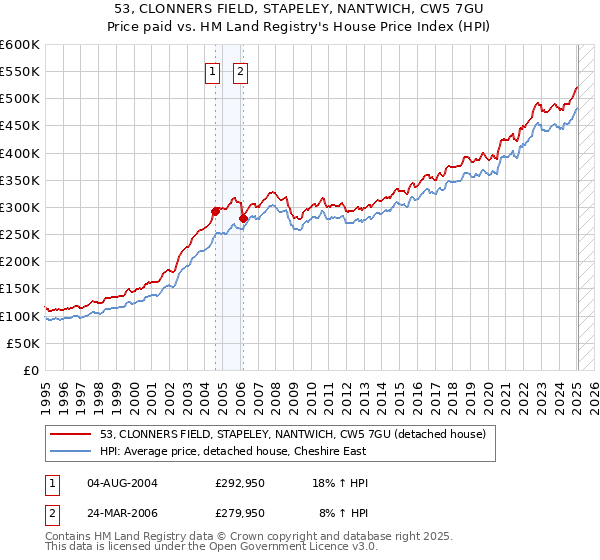 53, CLONNERS FIELD, STAPELEY, NANTWICH, CW5 7GU: Price paid vs HM Land Registry's House Price Index