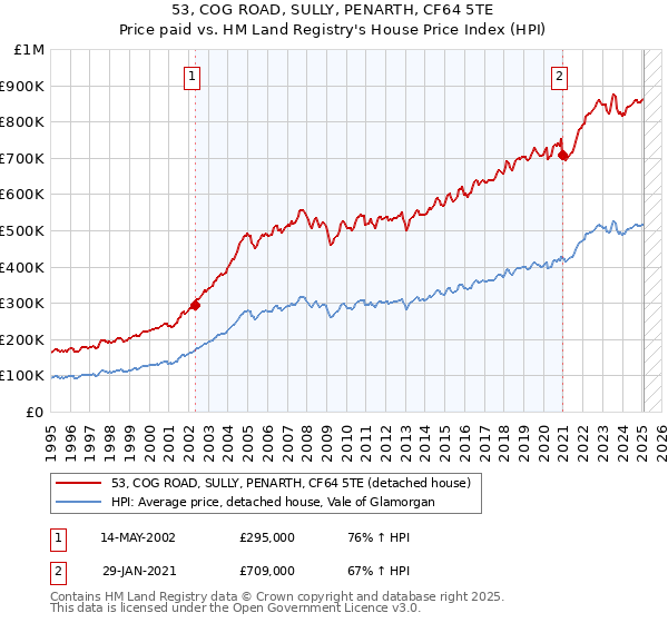 53, COG ROAD, SULLY, PENARTH, CF64 5TE: Price paid vs HM Land Registry's House Price Index