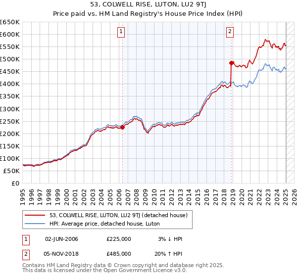 53, COLWELL RISE, LUTON, LU2 9TJ: Price paid vs HM Land Registry's House Price Index