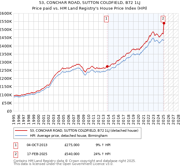 53, CONCHAR ROAD, SUTTON COLDFIELD, B72 1LJ: Price paid vs HM Land Registry's House Price Index