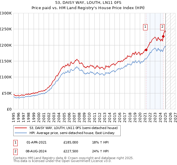53, DAISY WAY, LOUTH, LN11 0FS: Price paid vs HM Land Registry's House Price Index
