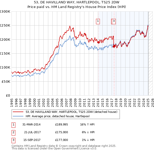 53, DE HAVILLAND WAY, HARTLEPOOL, TS25 2DW: Price paid vs HM Land Registry's House Price Index