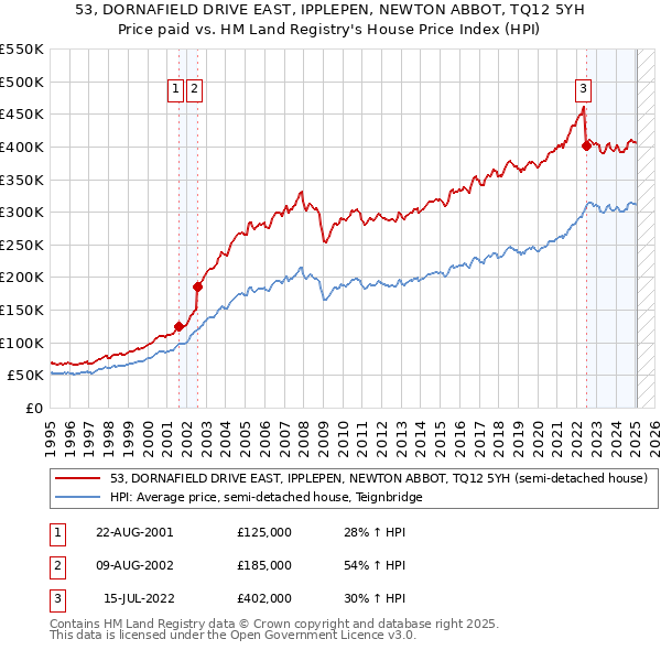 53, DORNAFIELD DRIVE EAST, IPPLEPEN, NEWTON ABBOT, TQ12 5YH: Price paid vs HM Land Registry's House Price Index