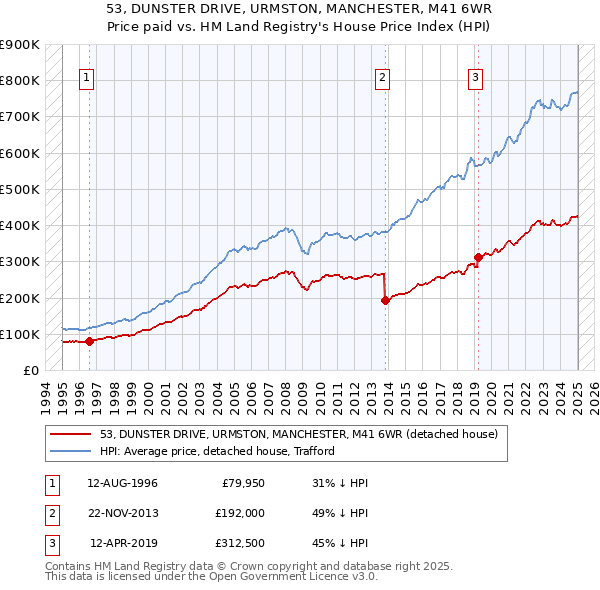 53, DUNSTER DRIVE, URMSTON, MANCHESTER, M41 6WR: Price paid vs HM Land Registry's House Price Index