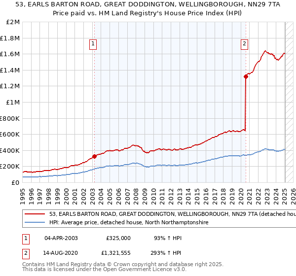 53, EARLS BARTON ROAD, GREAT DODDINGTON, WELLINGBOROUGH, NN29 7TA: Price paid vs HM Land Registry's House Price Index