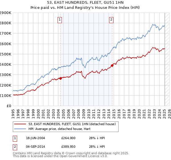 53, EAST HUNDREDS, FLEET, GU51 1HN: Price paid vs HM Land Registry's House Price Index