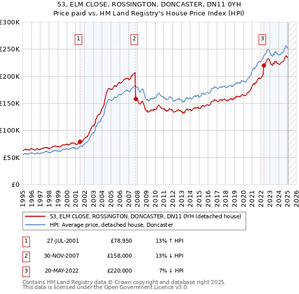 53, ELM CLOSE, ROSSINGTON, DONCASTER, DN11 0YH: Price paid vs HM Land Registry's House Price Index