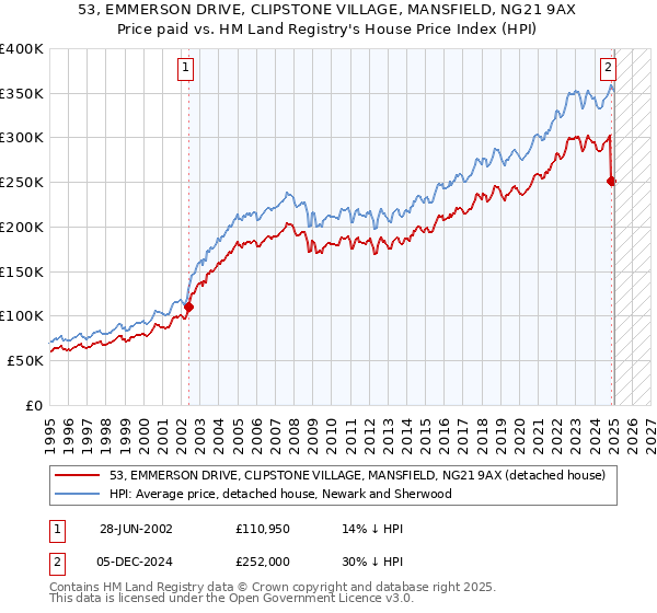 53, EMMERSON DRIVE, CLIPSTONE VILLAGE, MANSFIELD, NG21 9AX: Price paid vs HM Land Registry's House Price Index