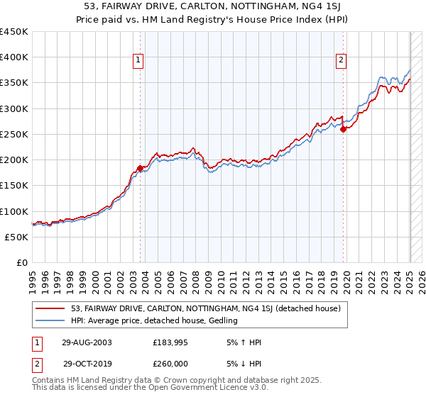 53, FAIRWAY DRIVE, CARLTON, NOTTINGHAM, NG4 1SJ: Price paid vs HM Land Registry's House Price Index