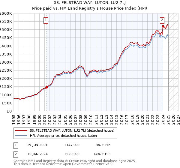 53, FELSTEAD WAY, LUTON, LU2 7LJ: Price paid vs HM Land Registry's House Price Index