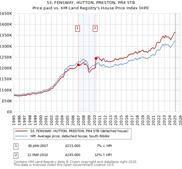 53, FENSWAY, HUTTON, PRESTON, PR4 5TB: Price paid vs HM Land Registry's House Price Index