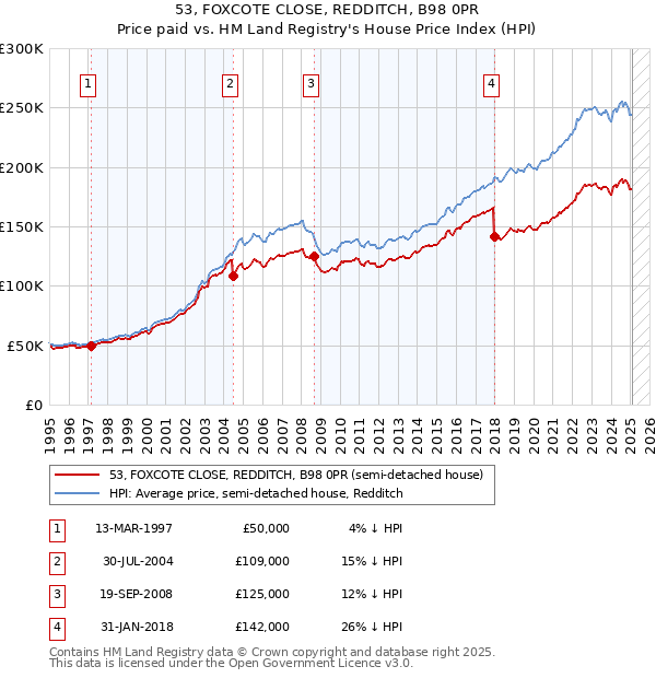 53, FOXCOTE CLOSE, REDDITCH, B98 0PR: Price paid vs HM Land Registry's House Price Index