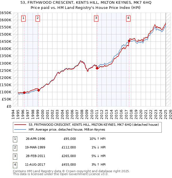 53, FRITHWOOD CRESCENT, KENTS HILL, MILTON KEYNES, MK7 6HQ: Price paid vs HM Land Registry's House Price Index