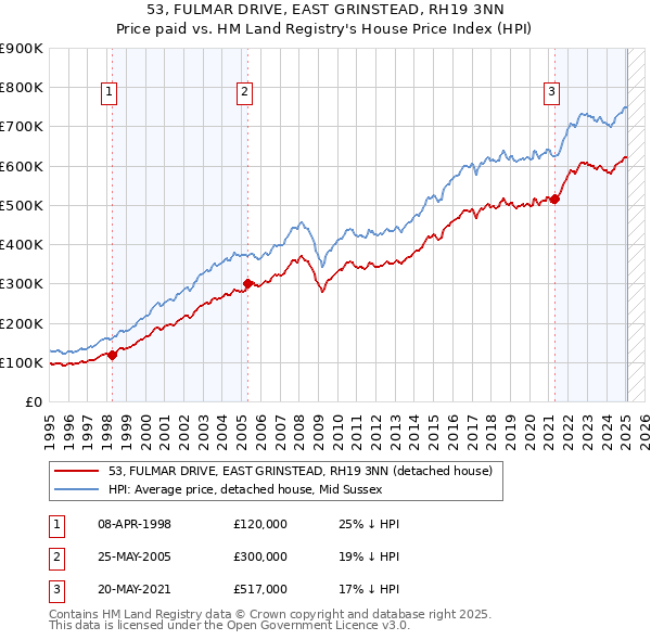 53, FULMAR DRIVE, EAST GRINSTEAD, RH19 3NN: Price paid vs HM Land Registry's House Price Index