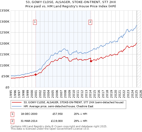 53, GOWY CLOSE, ALSAGER, STOKE-ON-TRENT, ST7 2HX: Price paid vs HM Land Registry's House Price Index